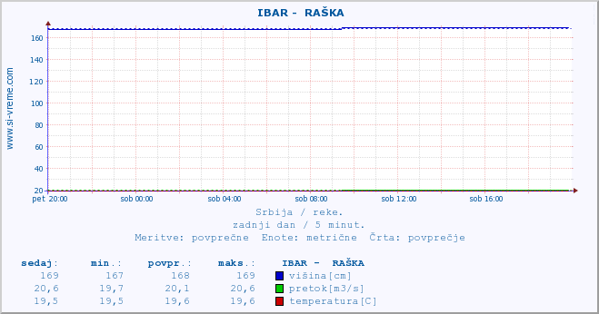 POVPREČJE ::  IBAR -  RAŠKA :: višina | pretok | temperatura :: zadnji dan / 5 minut.