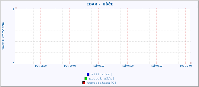 POVPREČJE ::  IBAR -  UŠĆE :: višina | pretok | temperatura :: zadnji dan / 5 minut.