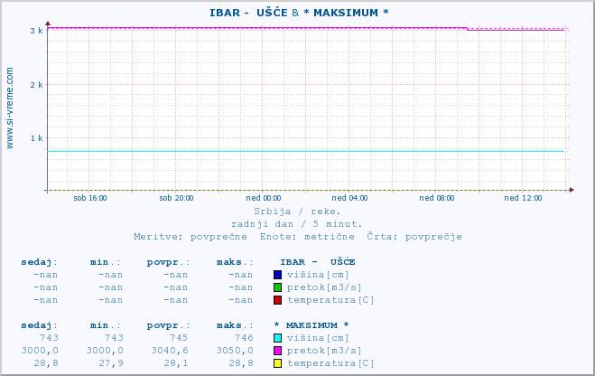 POVPREČJE ::  IBAR -  UŠĆE & * MAKSIMUM * :: višina | pretok | temperatura :: zadnji dan / 5 minut.