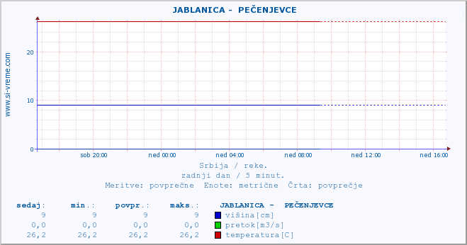 POVPREČJE ::  JABLANICA -  PEČENJEVCE :: višina | pretok | temperatura :: zadnji dan / 5 minut.