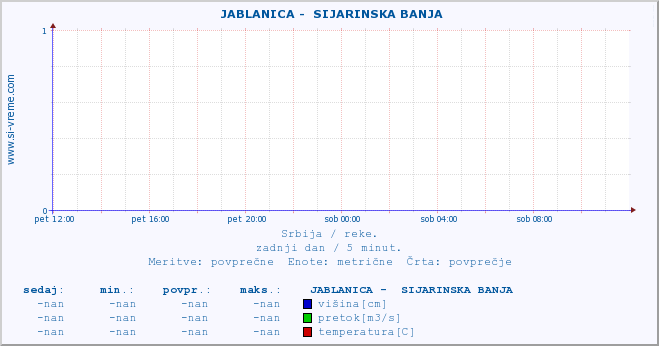 POVPREČJE ::  JABLANICA -  SIJARINSKA BANJA :: višina | pretok | temperatura :: zadnji dan / 5 minut.