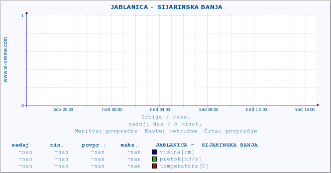 POVPREČJE ::  JABLANICA -  SIJARINSKA BANJA :: višina | pretok | temperatura :: zadnji dan / 5 minut.