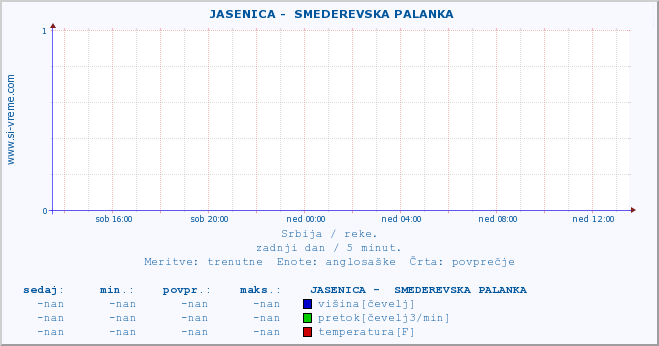 POVPREČJE ::  JASENICA -  SMEDEREVSKA PALANKA :: višina | pretok | temperatura :: zadnji dan / 5 minut.