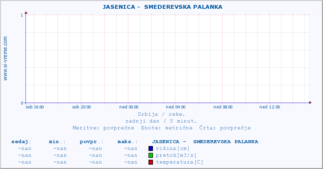 POVPREČJE ::  JASENICA -  SMEDEREVSKA PALANKA :: višina | pretok | temperatura :: zadnji dan / 5 minut.