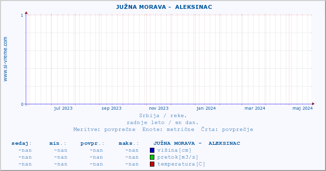 POVPREČJE ::  JUŽNA MORAVA -  ALEKSINAC :: višina | pretok | temperatura :: zadnje leto / en dan.