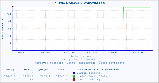 POVPREČJE ::  JUŽNA MORAVA -  KORVINGRAD :: višina | pretok | temperatura :: zadnji dan / 5 minut.