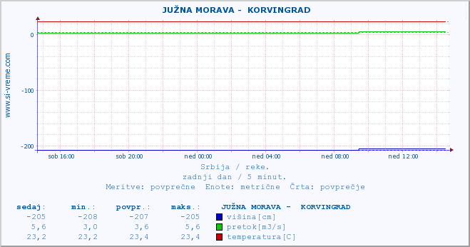 POVPREČJE ::  JUŽNA MORAVA -  KORVINGRAD :: višina | pretok | temperatura :: zadnji dan / 5 minut.