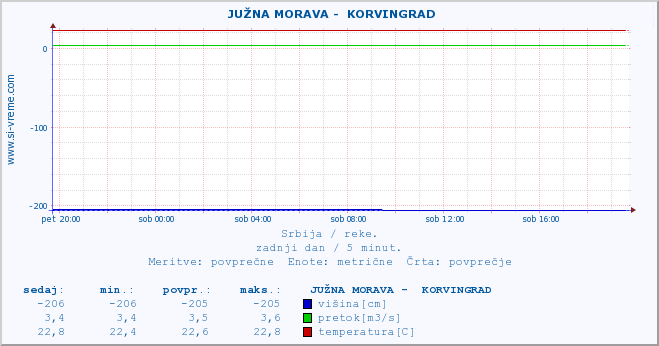 POVPREČJE ::  JUŽNA MORAVA -  KORVINGRAD :: višina | pretok | temperatura :: zadnji dan / 5 minut.