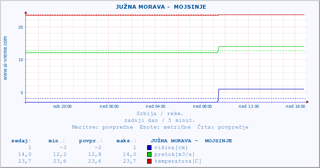 POVPREČJE ::  JUŽNA MORAVA -  MOJSINJE :: višina | pretok | temperatura :: zadnji dan / 5 minut.