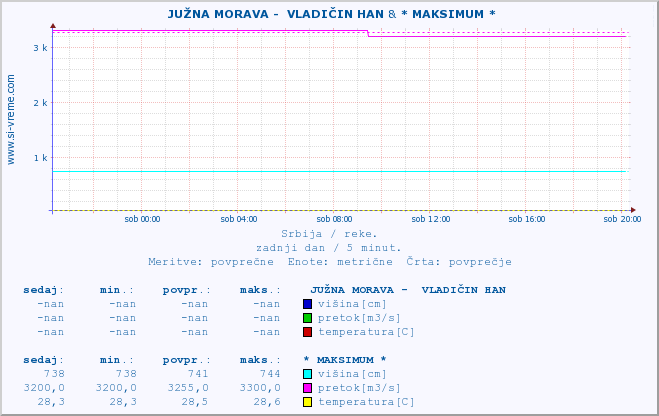 POVPREČJE ::  JUŽNA MORAVA -  VLADIČIN HAN & * MAKSIMUM * :: višina | pretok | temperatura :: zadnji dan / 5 minut.