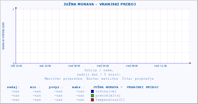 POVPREČJE ::  JUŽNA MORAVA -  VRANJSKI PRIBOJ :: višina | pretok | temperatura :: zadnji dan / 5 minut.