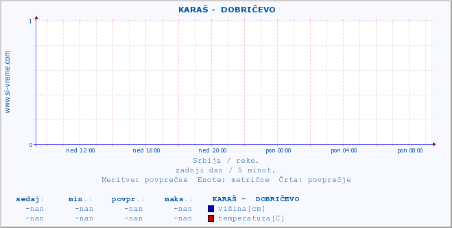 POVPREČJE ::  KARAŠ -  DOBRIČEVO :: višina | pretok | temperatura :: zadnji dan / 5 minut.