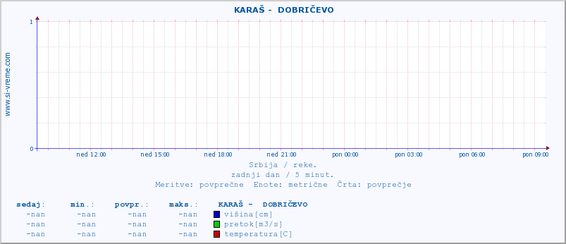 POVPREČJE ::  KARAŠ -  DOBRIČEVO :: višina | pretok | temperatura :: zadnji dan / 5 minut.