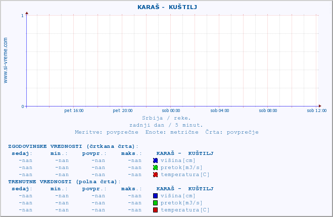 POVPREČJE ::  KARAŠ -  KUŠTILJ :: višina | pretok | temperatura :: zadnji dan / 5 minut.