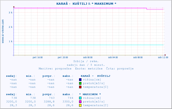 POVPREČJE ::  KARAŠ -  KUŠTILJ & * MAKSIMUM * :: višina | pretok | temperatura :: zadnji dan / 5 minut.