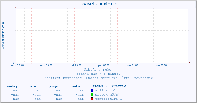 POVPREČJE ::  KARAŠ -  KUŠTILJ :: višina | pretok | temperatura :: zadnji dan / 5 minut.