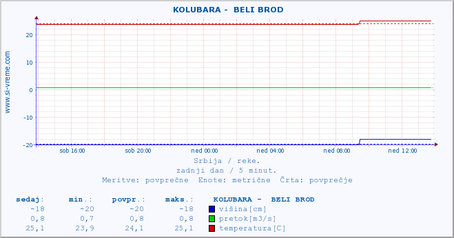 POVPREČJE ::  KOLUBARA -  BELI BROD :: višina | pretok | temperatura :: zadnji dan / 5 minut.