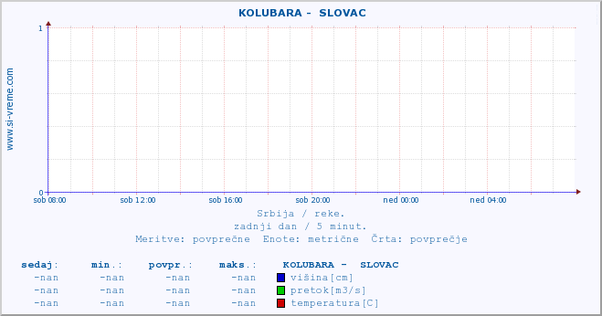 POVPREČJE ::  KOLUBARA -  SLOVAC :: višina | pretok | temperatura :: zadnji dan / 5 minut.