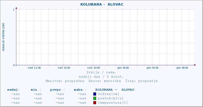 POVPREČJE ::  KOLUBARA -  SLOVAC :: višina | pretok | temperatura :: zadnji dan / 5 minut.