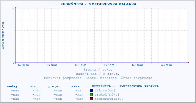 POVPREČJE ::  KUBRŠNICA -  SMEDEREVSKA PALANKA :: višina | pretok | temperatura :: zadnji dan / 5 minut.