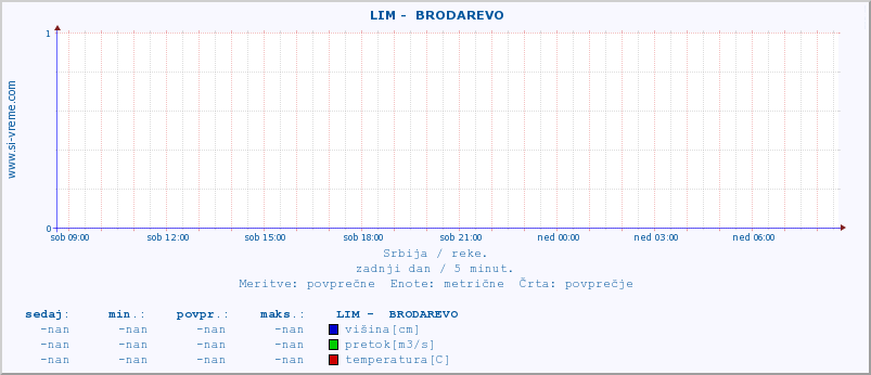 POVPREČJE ::  LIM -  BRODAREVO :: višina | pretok | temperatura :: zadnji dan / 5 minut.