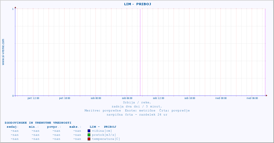 POVPREČJE ::  LIM -  PRIBOJ :: višina | pretok | temperatura :: zadnja dva dni / 5 minut.
