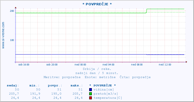 POVPREČJE ::  LJUBATSKA -  BOSILJGRAD :: višina | pretok | temperatura :: zadnji dan / 5 minut.