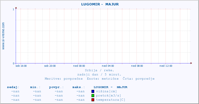 POVPREČJE ::  LUGOMIR -  MAJUR :: višina | pretok | temperatura :: zadnji dan / 5 minut.