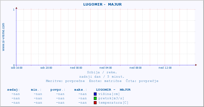 POVPREČJE ::  LUGOMIR -  MAJUR :: višina | pretok | temperatura :: zadnji dan / 5 minut.