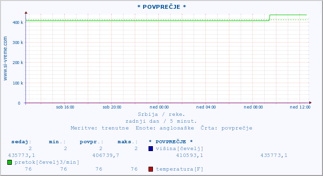 POVPREČJE ::  MORAVICA -  ARILJE :: višina | pretok | temperatura :: zadnji dan / 5 minut.