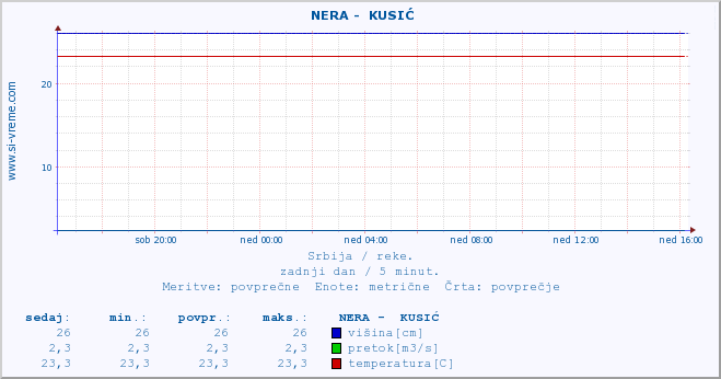 POVPREČJE ::  NERA -  KUSIĆ :: višina | pretok | temperatura :: zadnji dan / 5 minut.