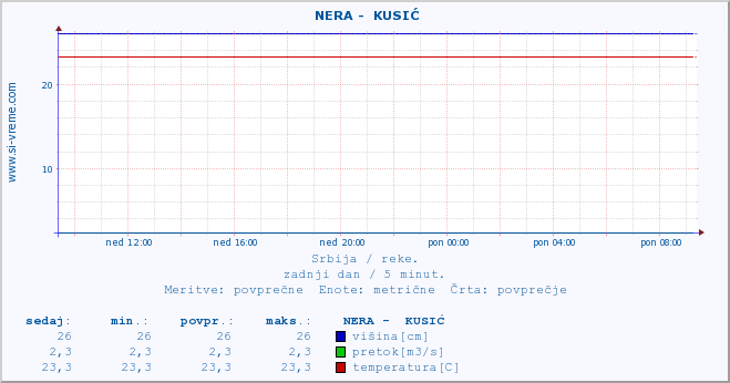 POVPREČJE ::  NERA -  KUSIĆ :: višina | pretok | temperatura :: zadnji dan / 5 minut.