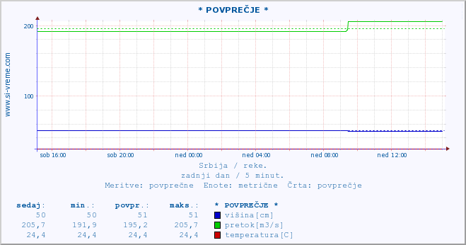 POVPREČJE ::  NERA -  VRAČEV GAJ :: višina | pretok | temperatura :: zadnji dan / 5 minut.