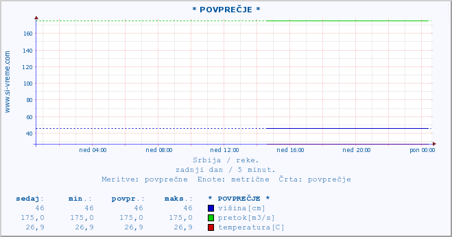 POVPREČJE ::  NERA -  VRAČEV GAJ :: višina | pretok | temperatura :: zadnji dan / 5 minut.