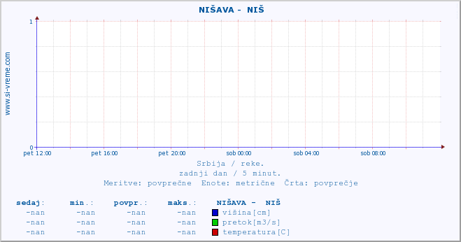 POVPREČJE ::  NIŠAVA -  NIŠ :: višina | pretok | temperatura :: zadnji dan / 5 minut.