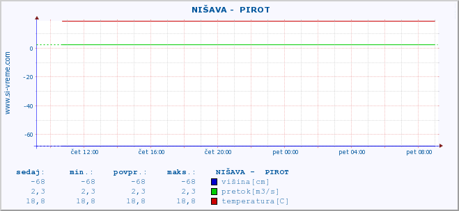 POVPREČJE ::  NIŠAVA -  PIROT :: višina | pretok | temperatura :: zadnji dan / 5 minut.