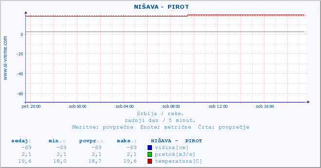 POVPREČJE ::  NIŠAVA -  PIROT :: višina | pretok | temperatura :: zadnji dan / 5 minut.