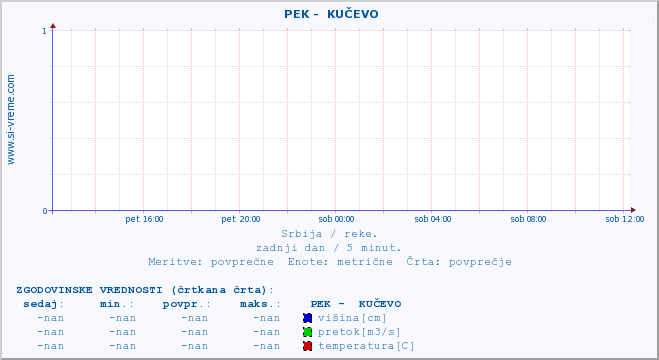 POVPREČJE ::  PEK -  KUČEVO :: višina | pretok | temperatura :: zadnji dan / 5 minut.