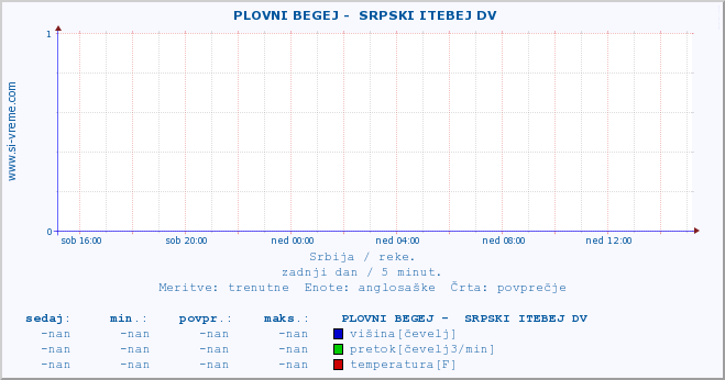 POVPREČJE ::  PLOVNI BEGEJ -  SRPSKI ITEBEJ DV :: višina | pretok | temperatura :: zadnji dan / 5 minut.