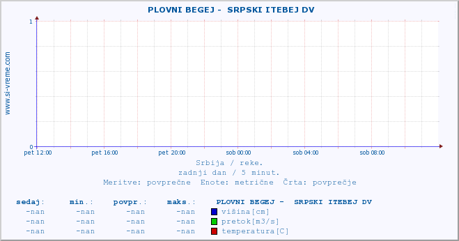 POVPREČJE ::  PLOVNI BEGEJ -  SRPSKI ITEBEJ DV :: višina | pretok | temperatura :: zadnji dan / 5 minut.