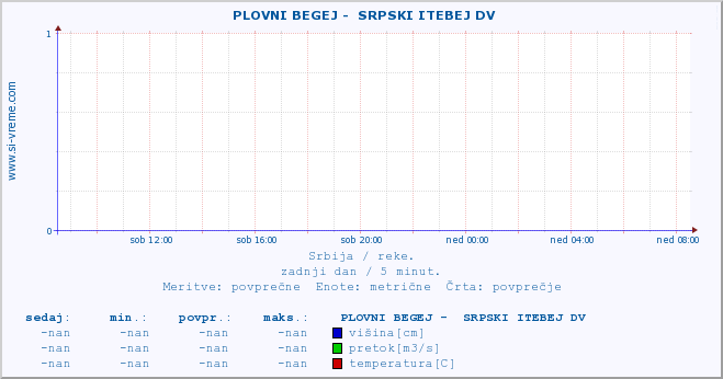 POVPREČJE ::  PLOVNI BEGEJ -  SRPSKI ITEBEJ DV :: višina | pretok | temperatura :: zadnji dan / 5 minut.