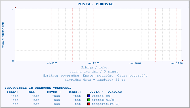 POVPREČJE ::  PUSTA -  PUKOVAC :: višina | pretok | temperatura :: zadnja dva dni / 5 minut.