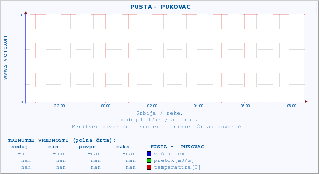 POVPREČJE ::  PUSTA -  PUKOVAC :: višina | pretok | temperatura :: zadnji dan / 5 minut.