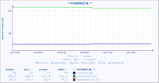 POVPREČJE ::  PČINJA -  BARBACE :: višina | pretok | temperatura :: zadnji dan / 5 minut.