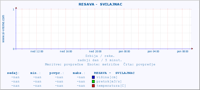 POVPREČJE ::  RESAVA -  SVILAJNAC :: višina | pretok | temperatura :: zadnji dan / 5 minut.