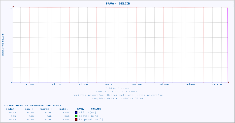POVPREČJE ::  SAVA -  BELJIN :: višina | pretok | temperatura :: zadnja dva dni / 5 minut.
