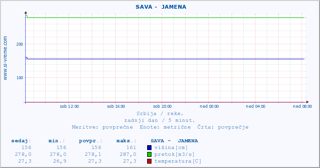 POVPREČJE ::  SAVA -  JAMENA :: višina | pretok | temperatura :: zadnji dan / 5 minut.