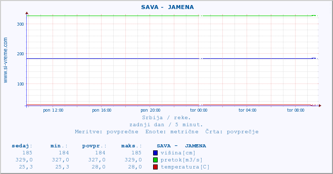 POVPREČJE ::  SAVA -  JAMENA :: višina | pretok | temperatura :: zadnji dan / 5 minut.