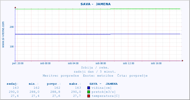 POVPREČJE ::  SAVA -  JAMENA :: višina | pretok | temperatura :: zadnji dan / 5 minut.