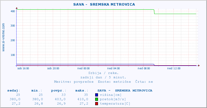 POVPREČJE ::  SAVA -  SREMSKA MITROVICA :: višina | pretok | temperatura :: zadnji dan / 5 minut.